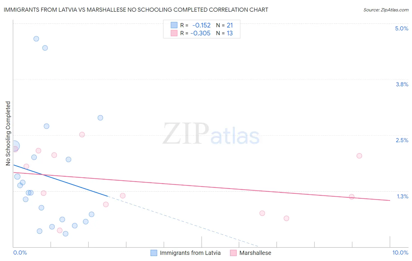Immigrants from Latvia vs Marshallese No Schooling Completed
