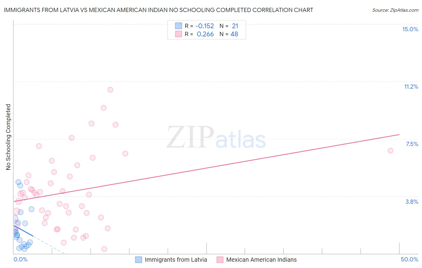 Immigrants from Latvia vs Mexican American Indian No Schooling Completed