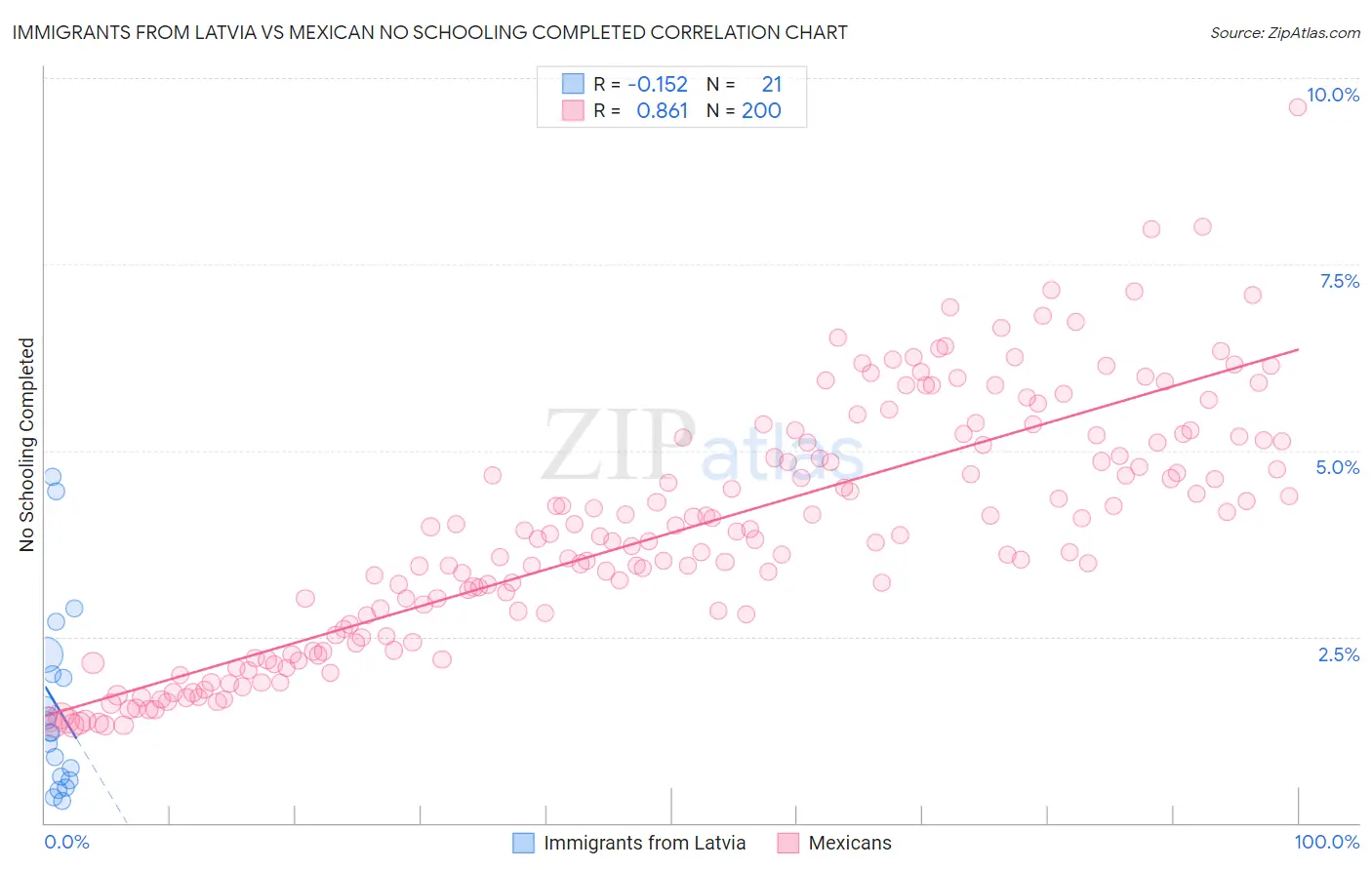 Immigrants from Latvia vs Mexican No Schooling Completed