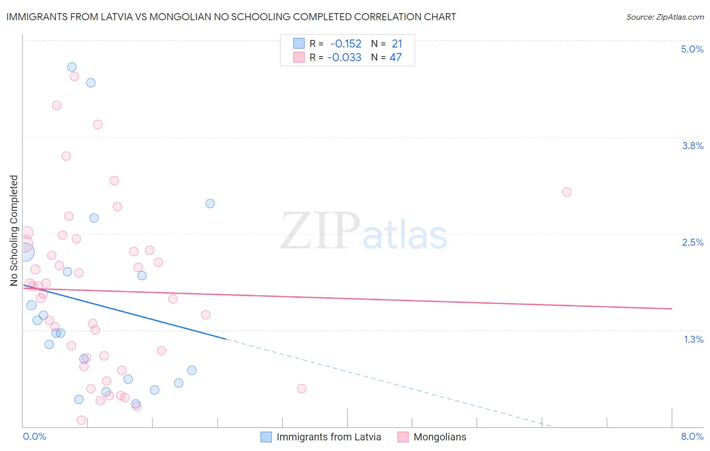 Immigrants from Latvia vs Mongolian No Schooling Completed
