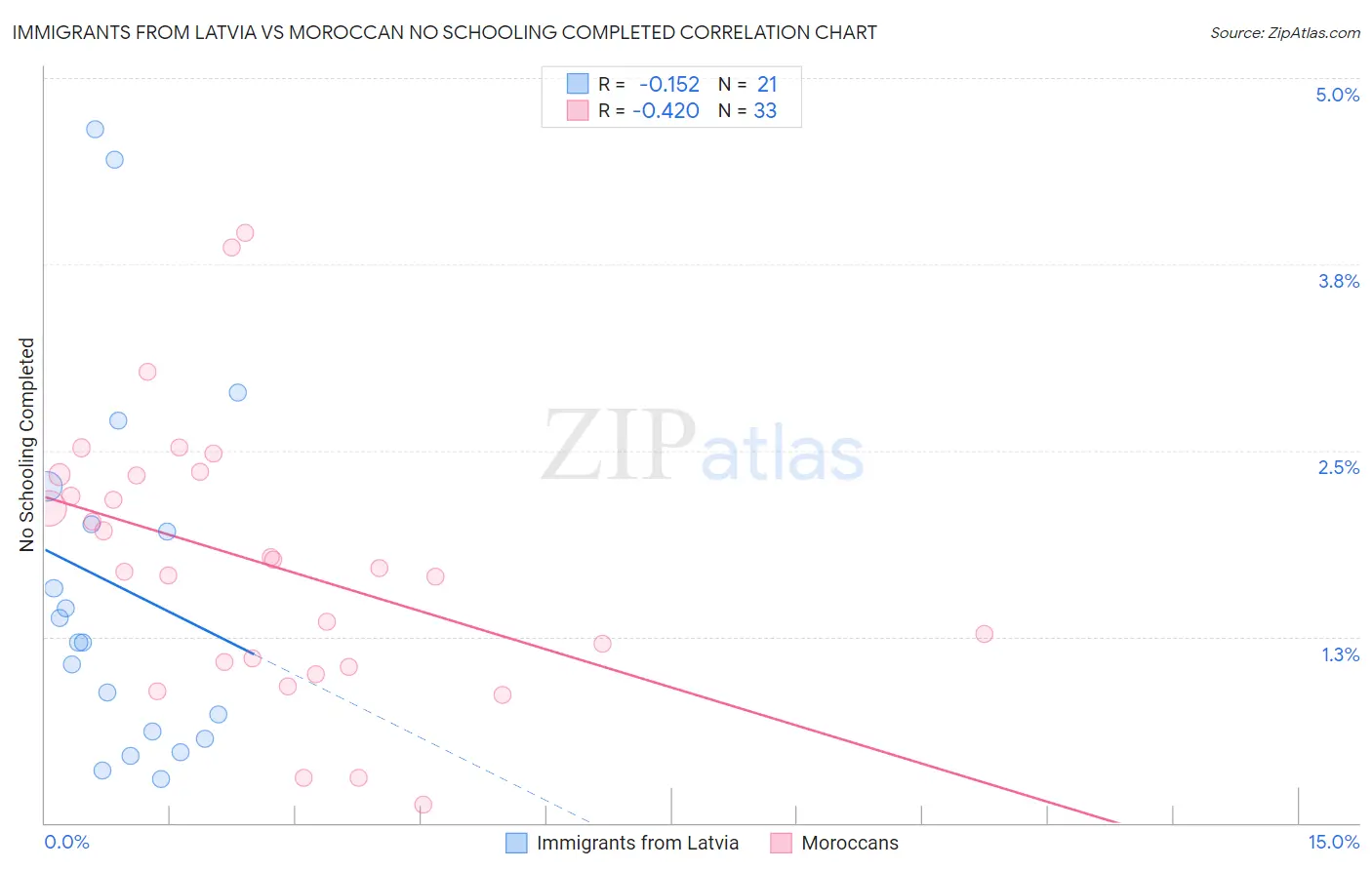 Immigrants from Latvia vs Moroccan No Schooling Completed