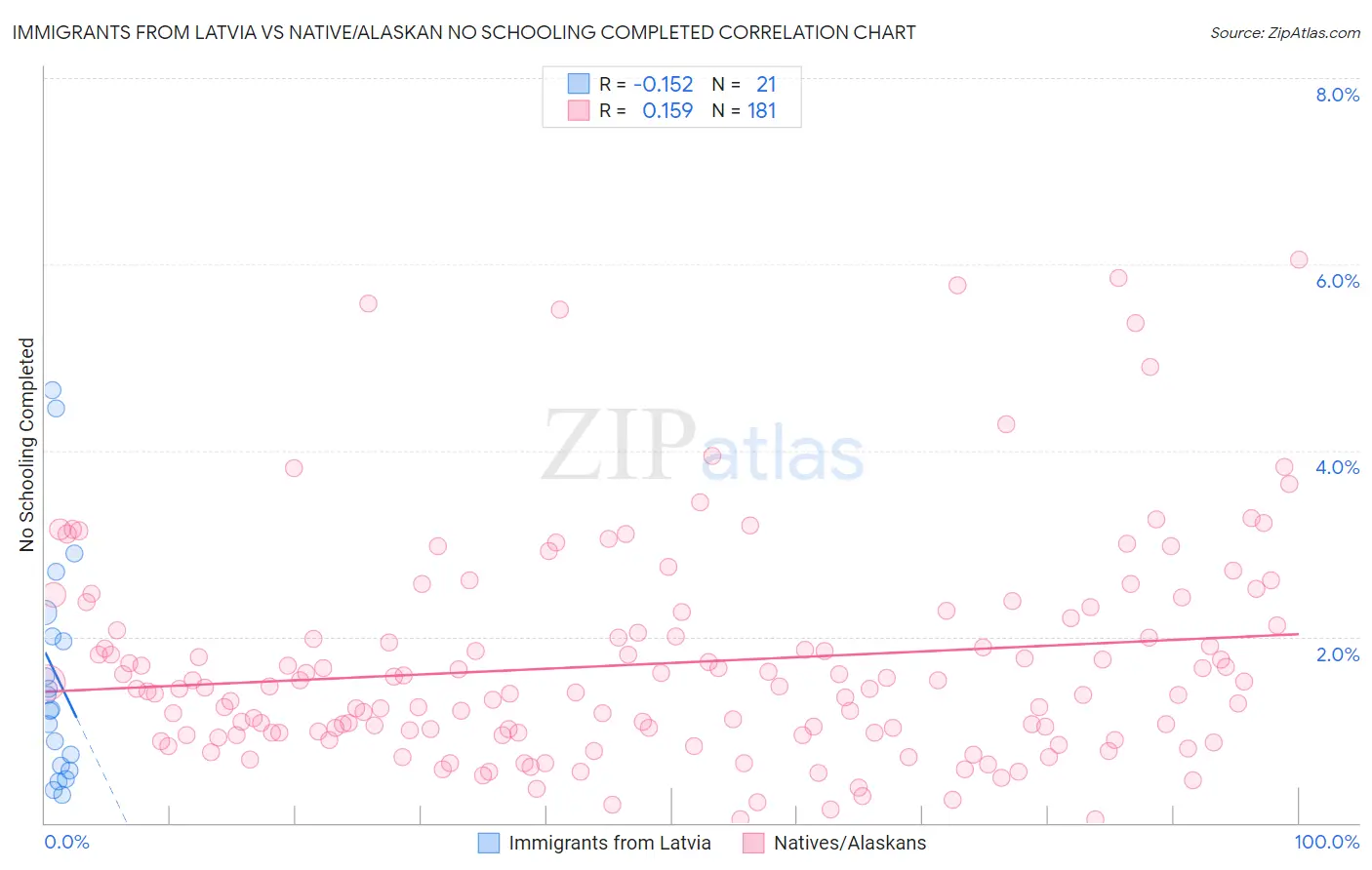 Immigrants from Latvia vs Native/Alaskan No Schooling Completed