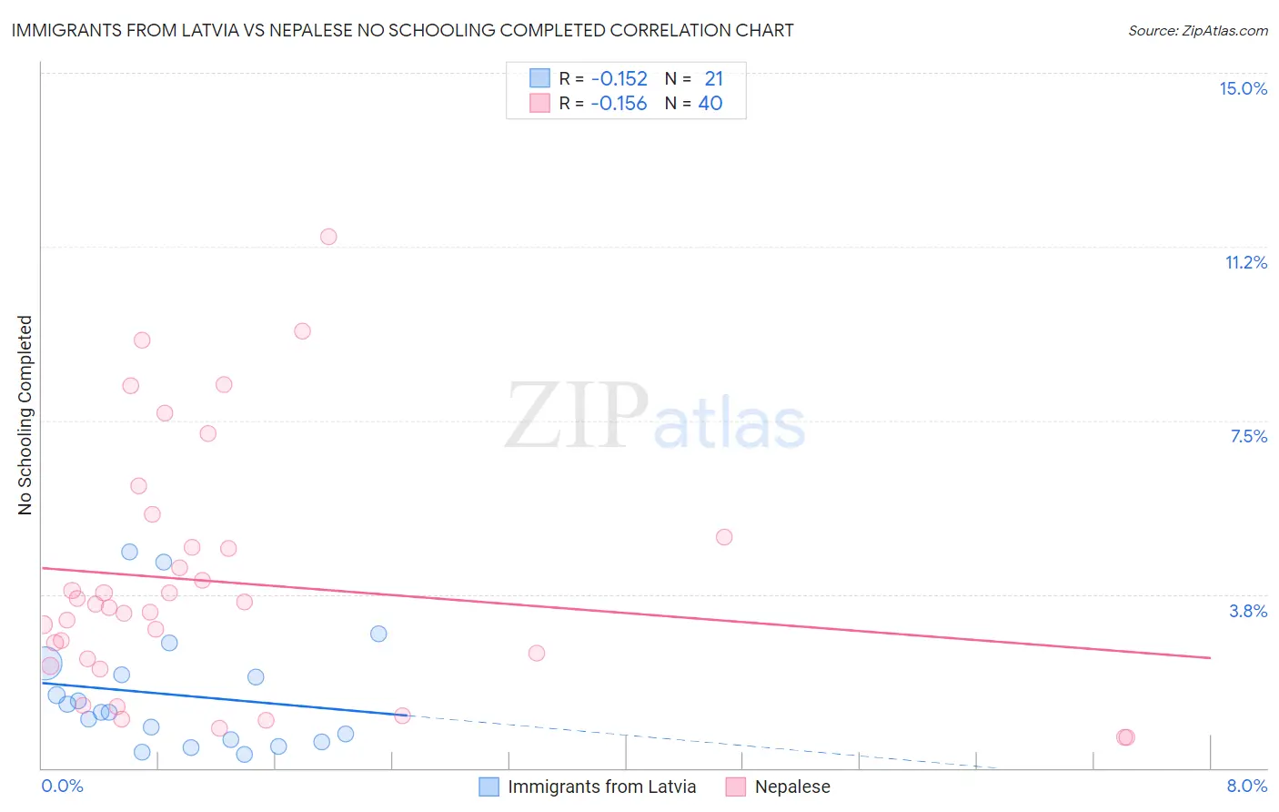 Immigrants from Latvia vs Nepalese No Schooling Completed