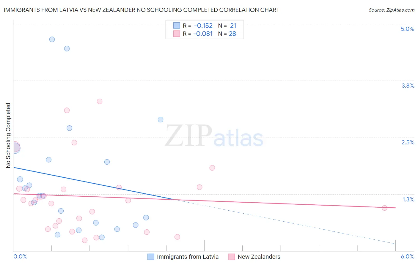 Immigrants from Latvia vs New Zealander No Schooling Completed