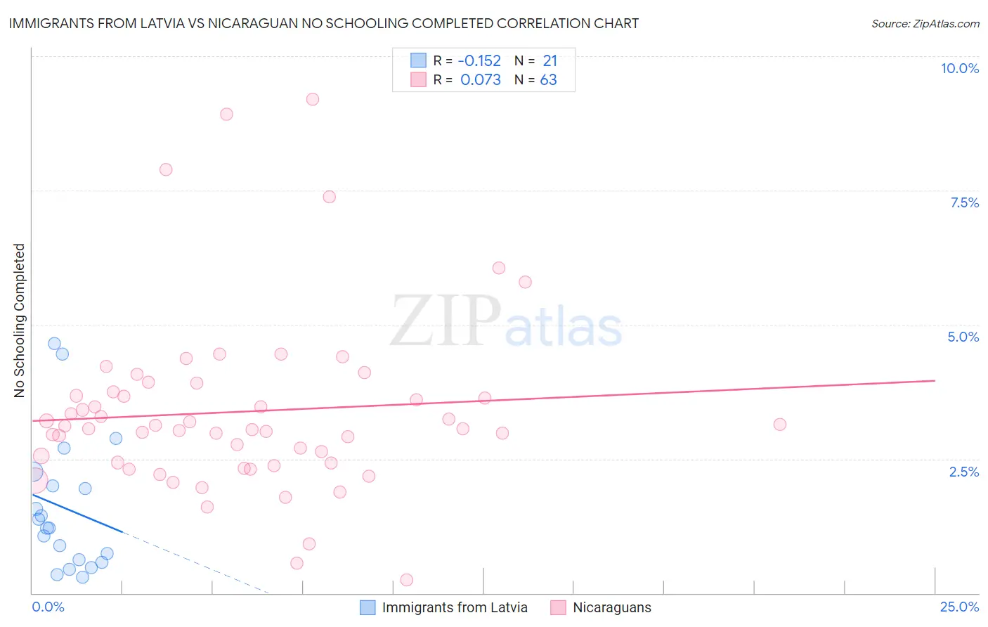 Immigrants from Latvia vs Nicaraguan No Schooling Completed