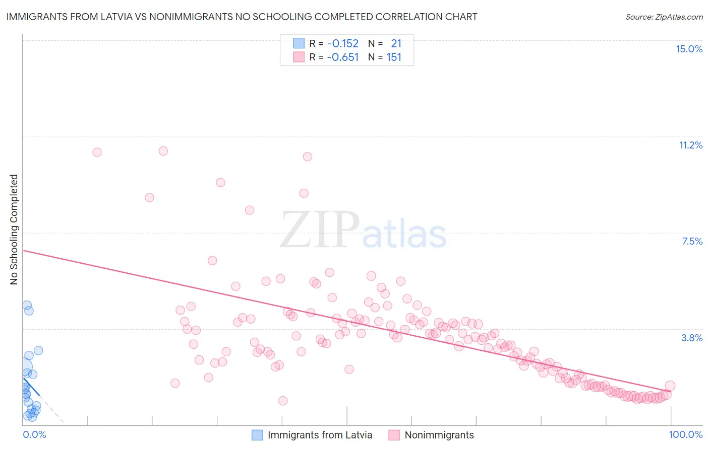 Immigrants from Latvia vs Nonimmigrants No Schooling Completed
