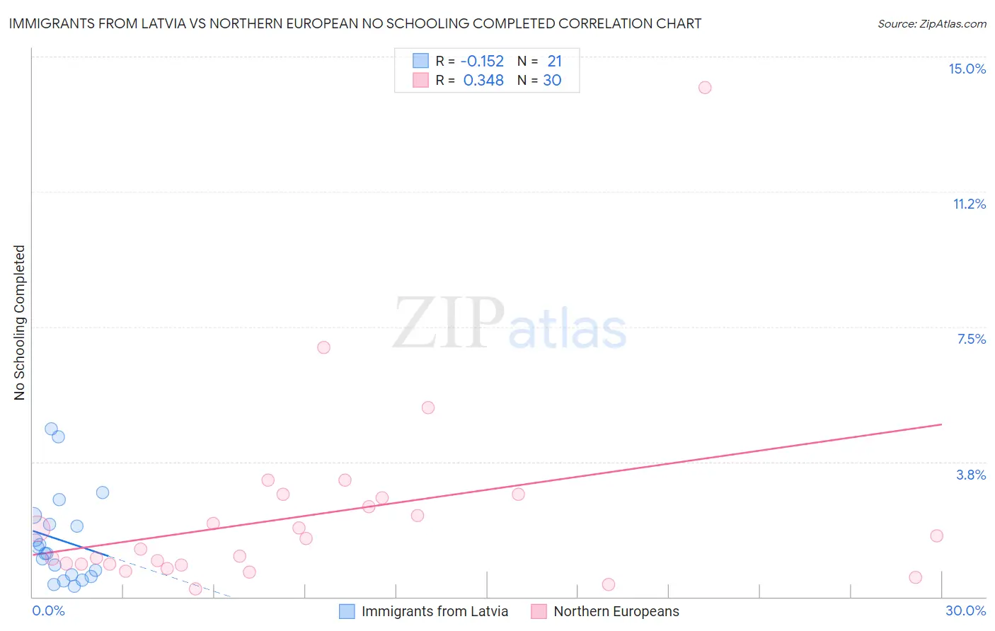Immigrants from Latvia vs Northern European No Schooling Completed