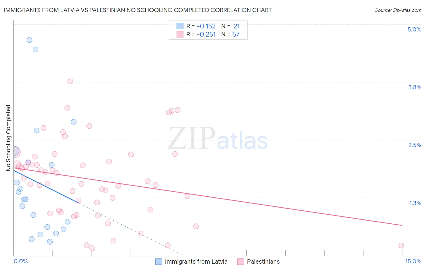 Immigrants from Latvia vs Palestinian No Schooling Completed