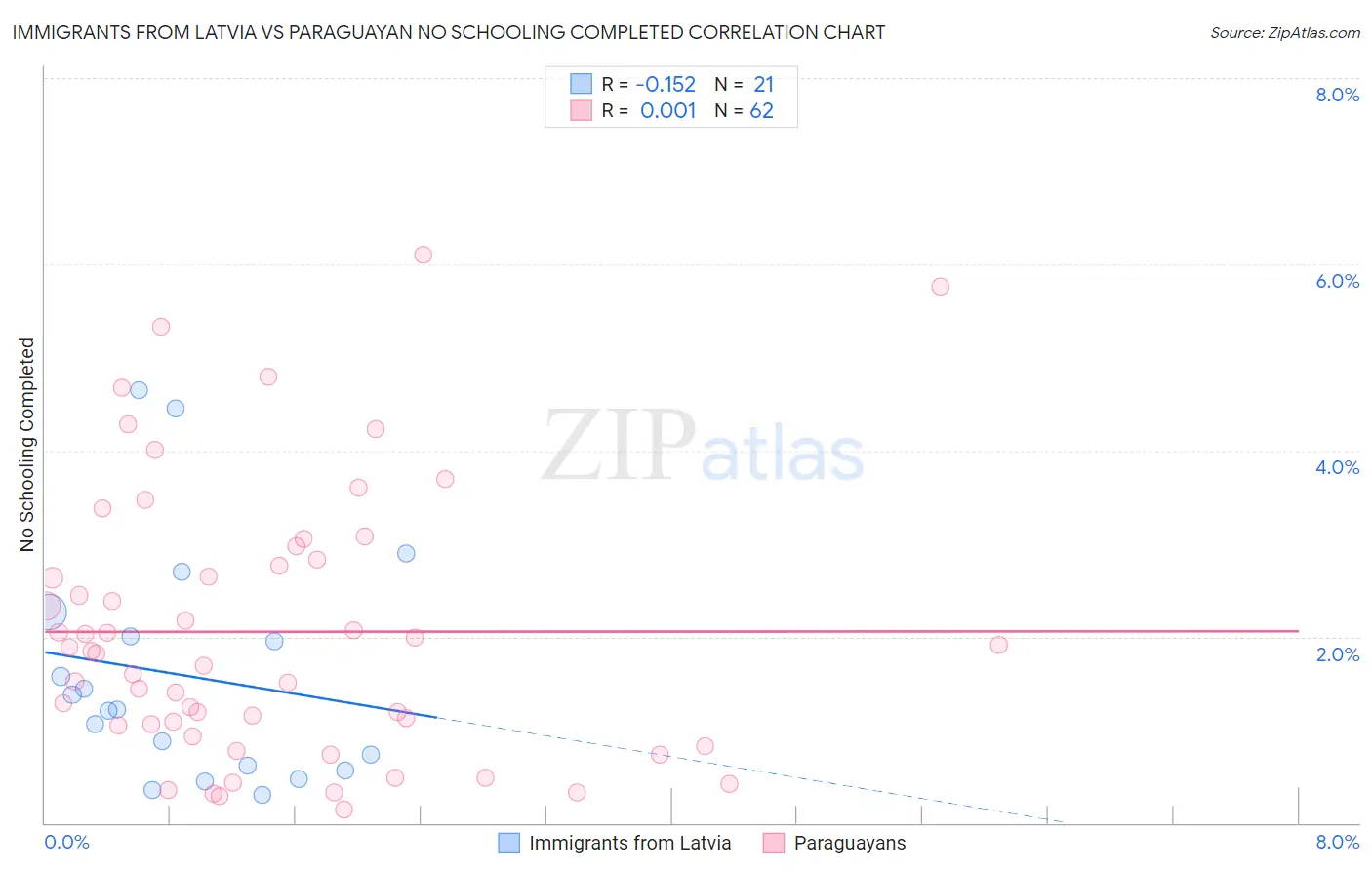 Immigrants from Latvia vs Paraguayan No Schooling Completed