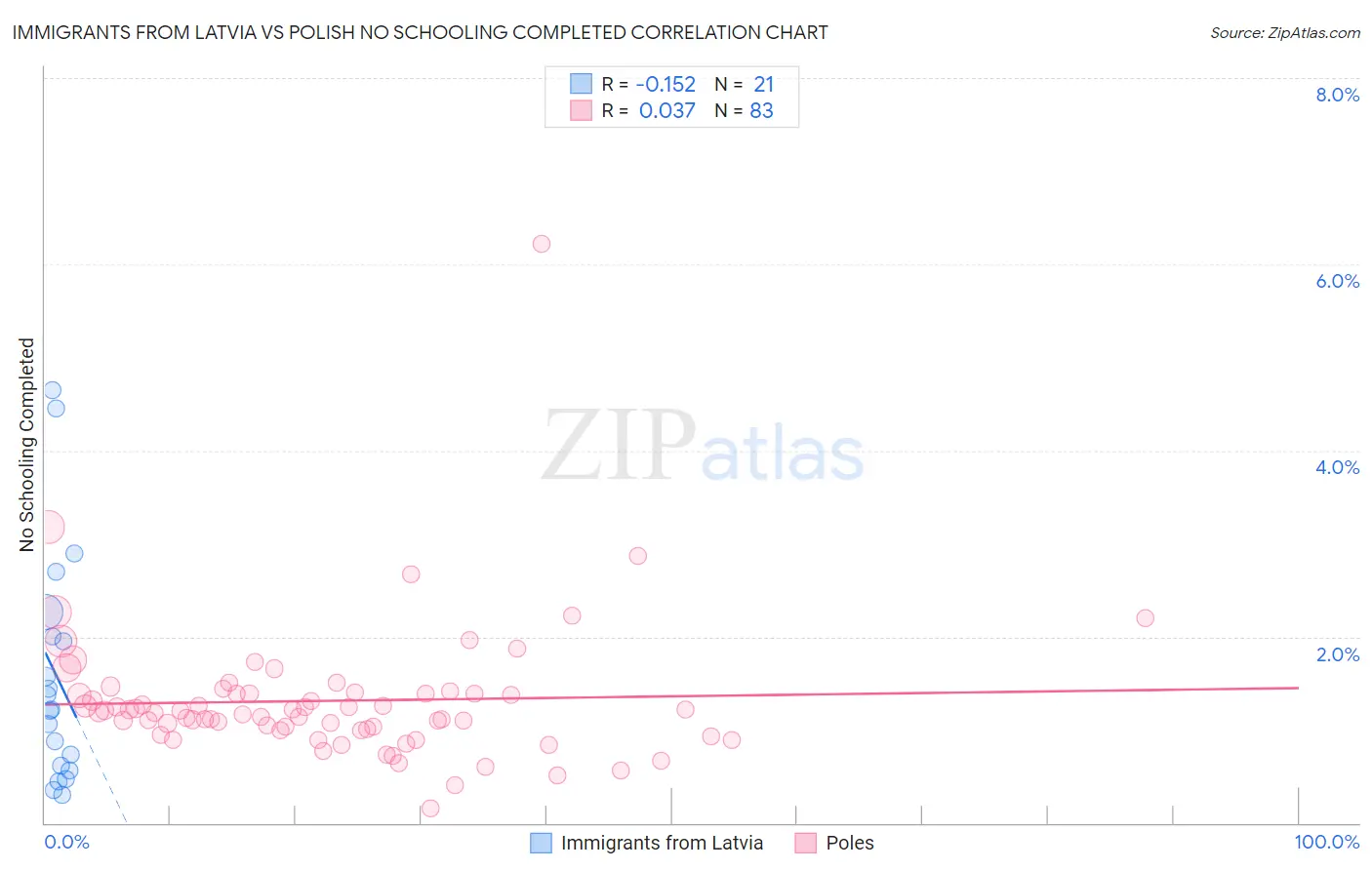 Immigrants from Latvia vs Polish No Schooling Completed