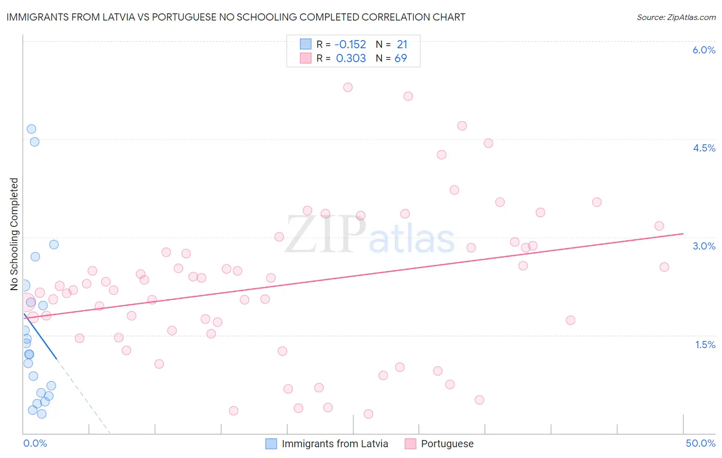 Immigrants from Latvia vs Portuguese No Schooling Completed