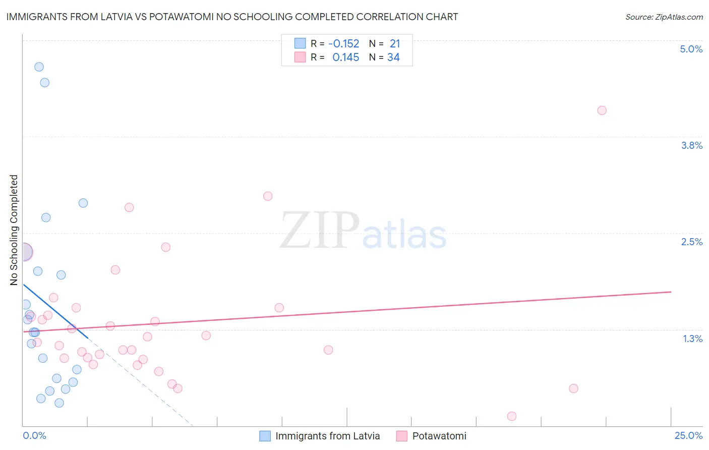 Immigrants from Latvia vs Potawatomi No Schooling Completed