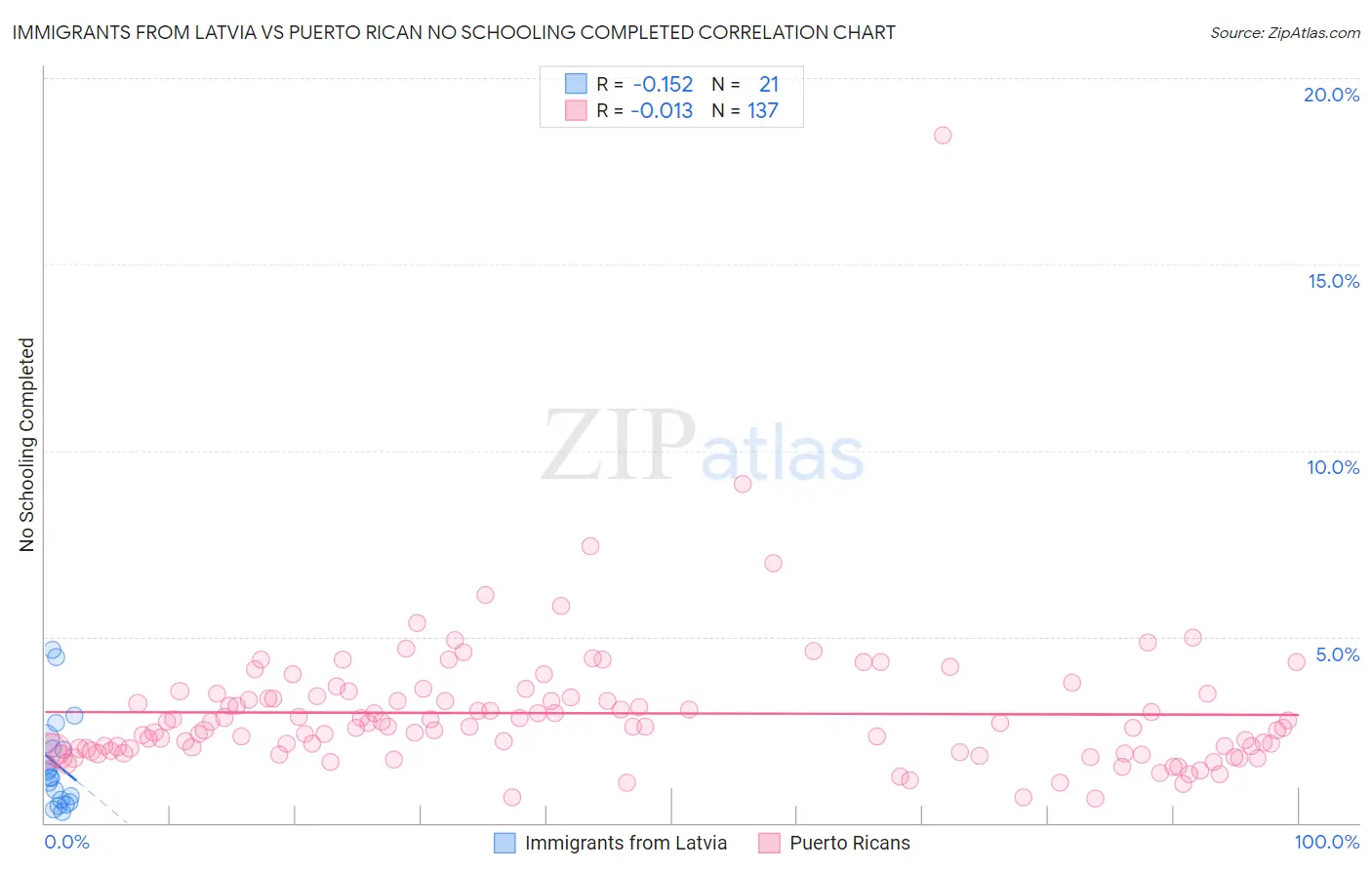 Immigrants from Latvia vs Puerto Rican No Schooling Completed