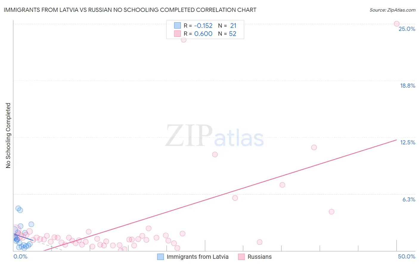 Immigrants from Latvia vs Russian No Schooling Completed