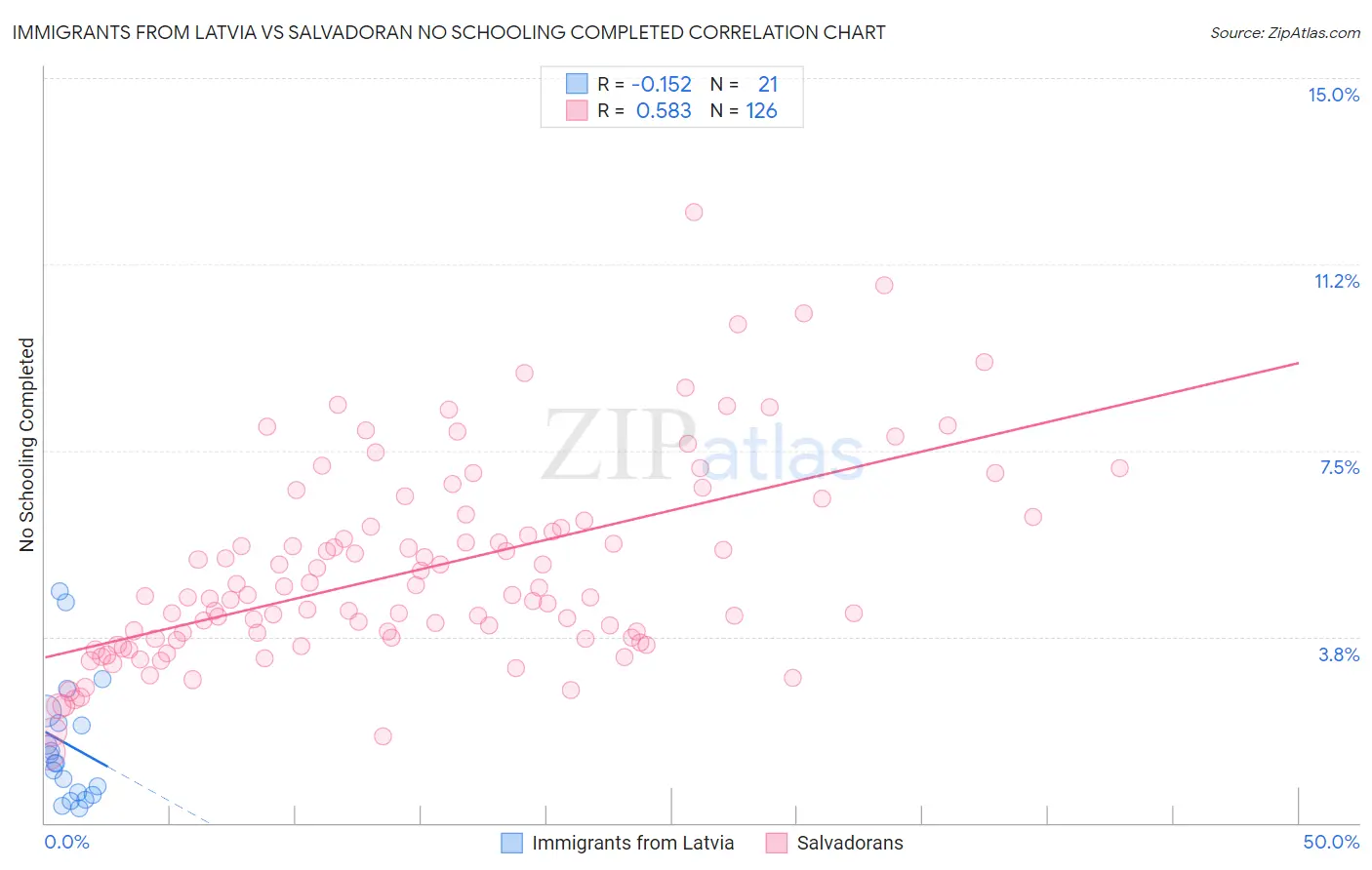 Immigrants from Latvia vs Salvadoran No Schooling Completed