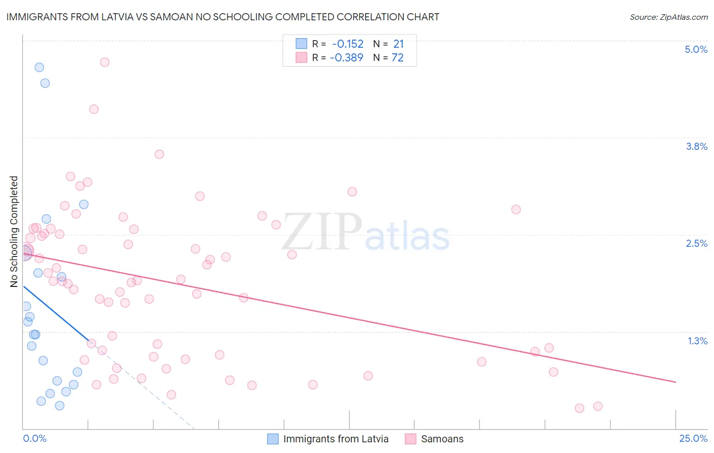 Immigrants from Latvia vs Samoan No Schooling Completed
