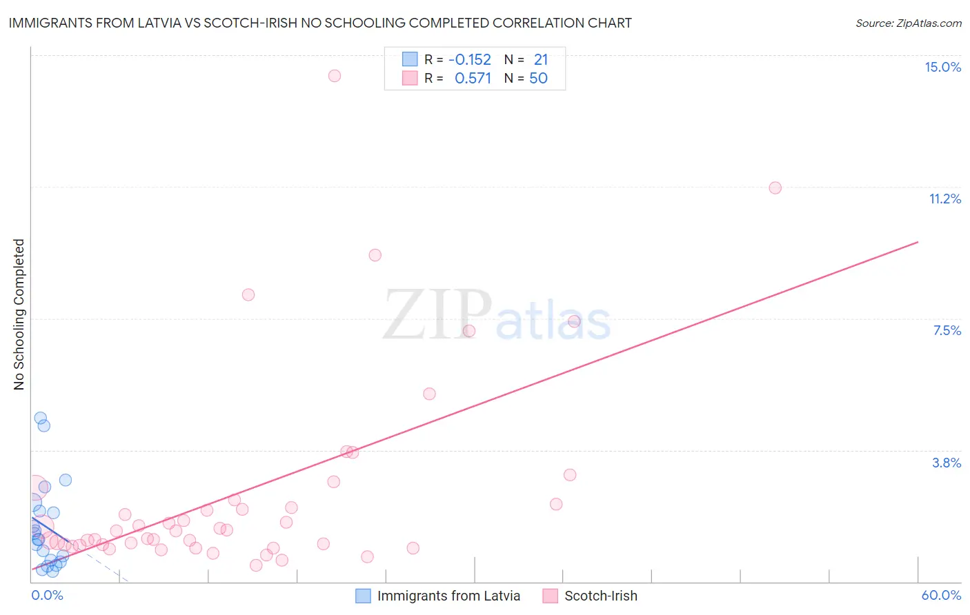 Immigrants from Latvia vs Scotch-Irish No Schooling Completed
