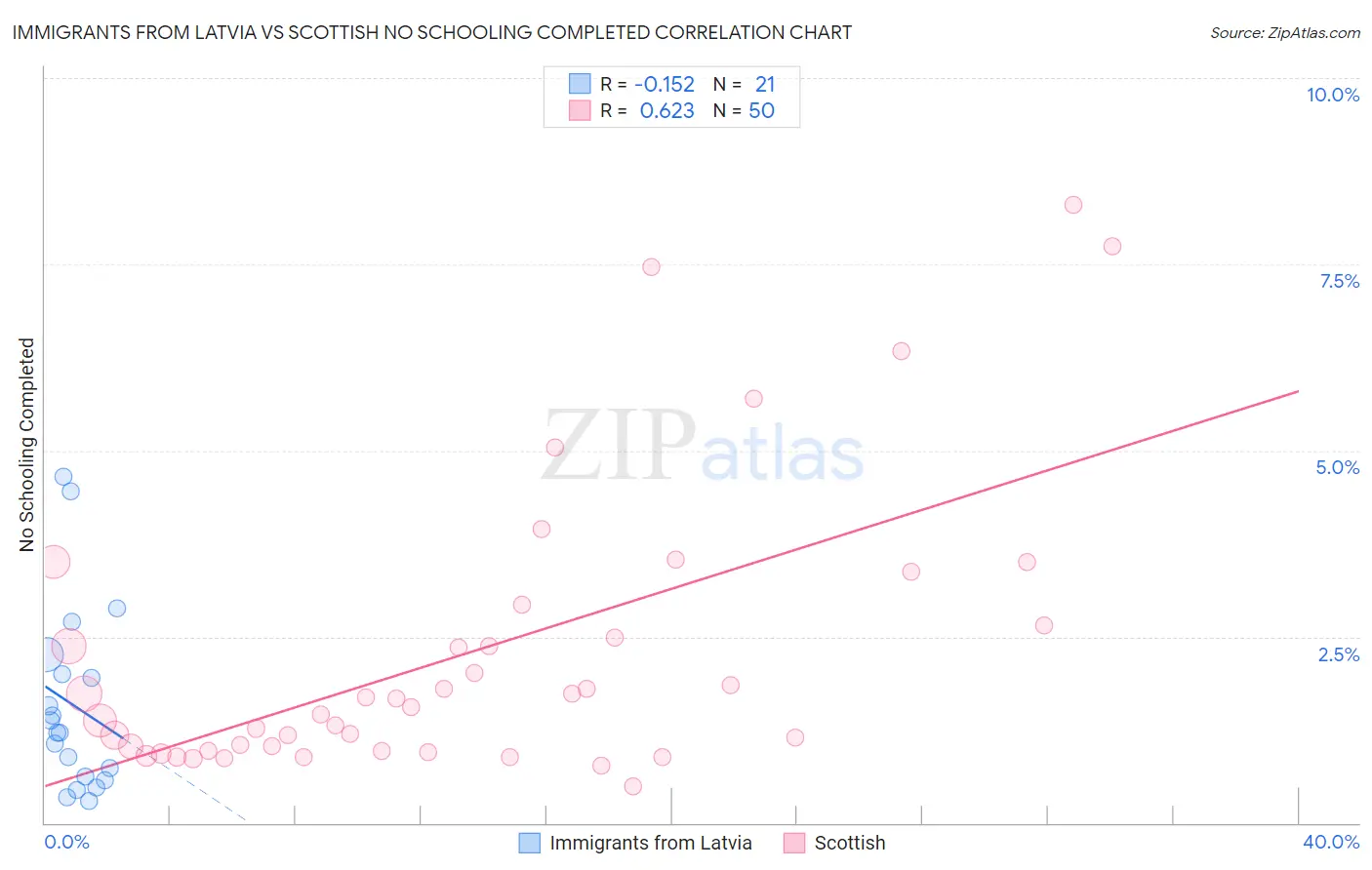 Immigrants from Latvia vs Scottish No Schooling Completed