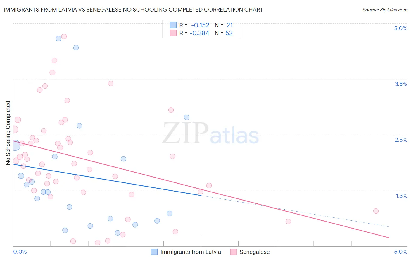 Immigrants from Latvia vs Senegalese No Schooling Completed