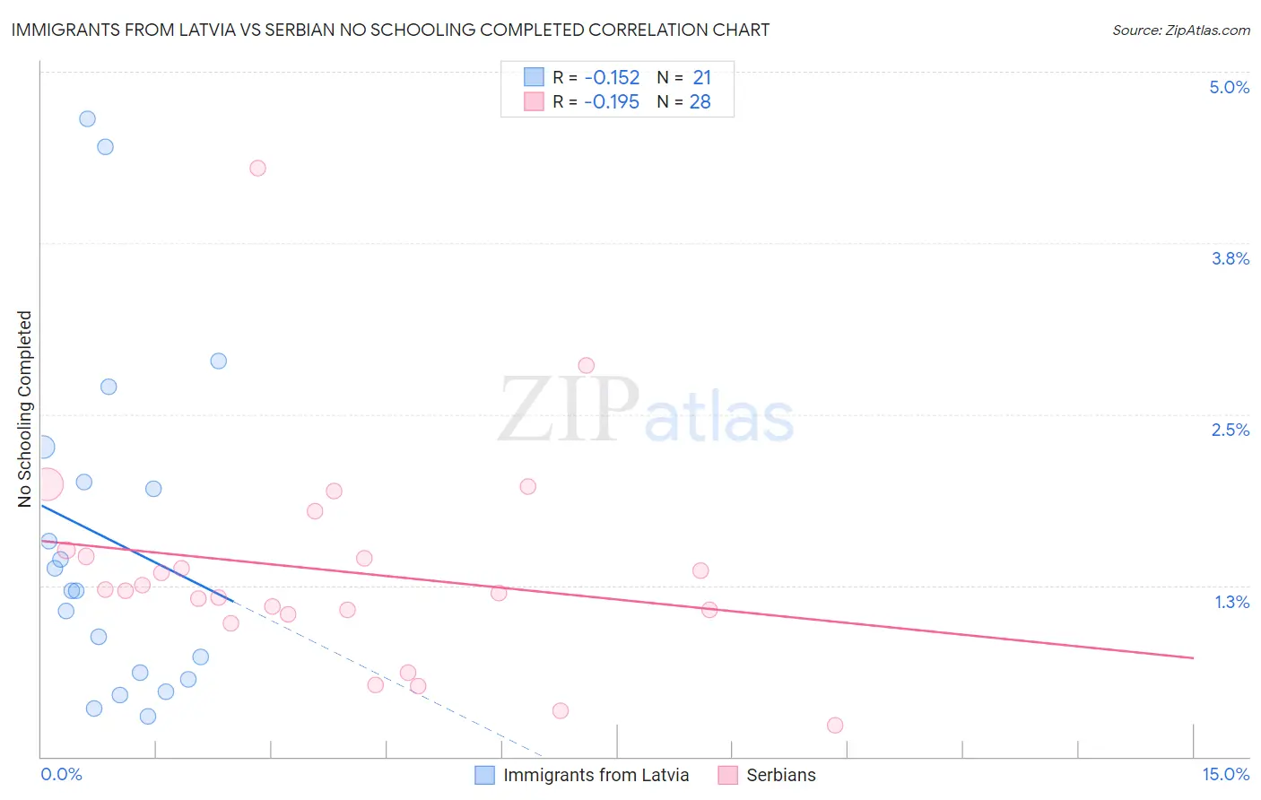 Immigrants from Latvia vs Serbian No Schooling Completed