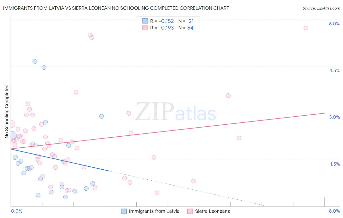 Immigrants from Latvia vs Sierra Leonean No Schooling Completed