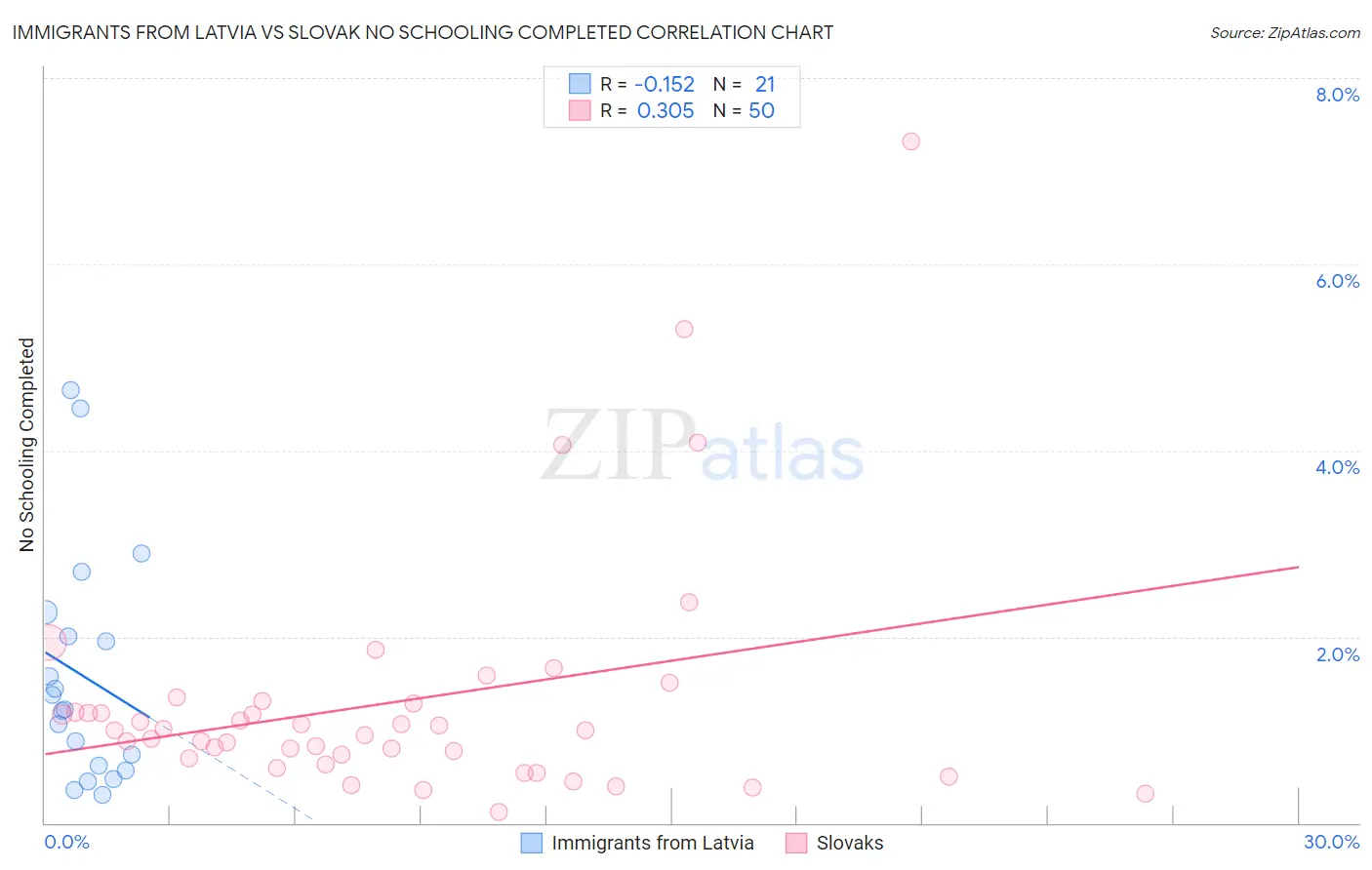 Immigrants from Latvia vs Slovak No Schooling Completed