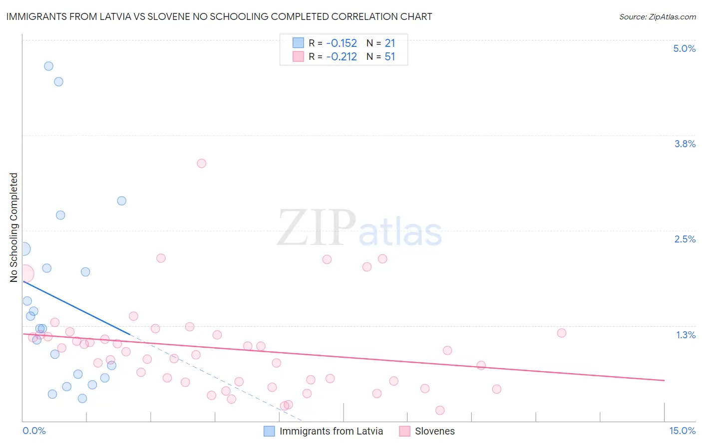 Immigrants from Latvia vs Slovene No Schooling Completed