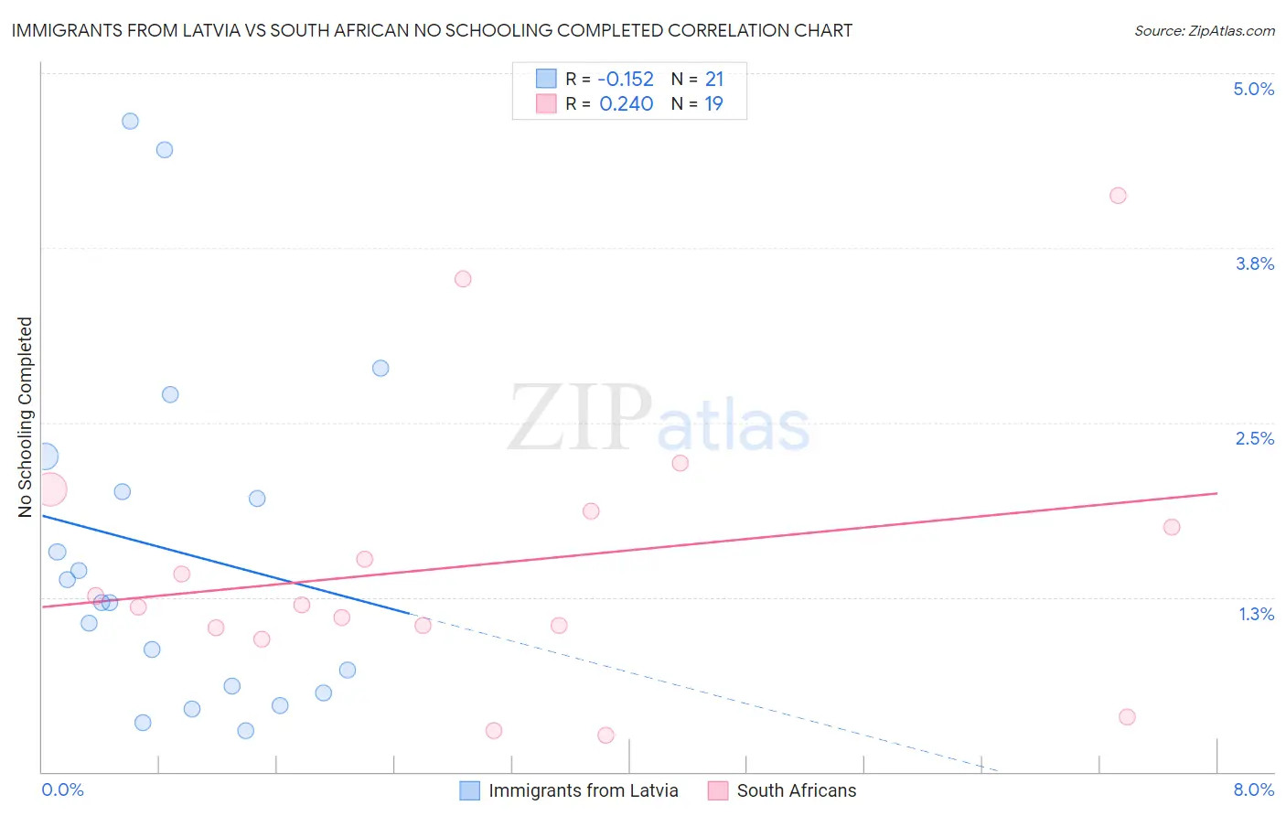 Immigrants from Latvia vs South African No Schooling Completed