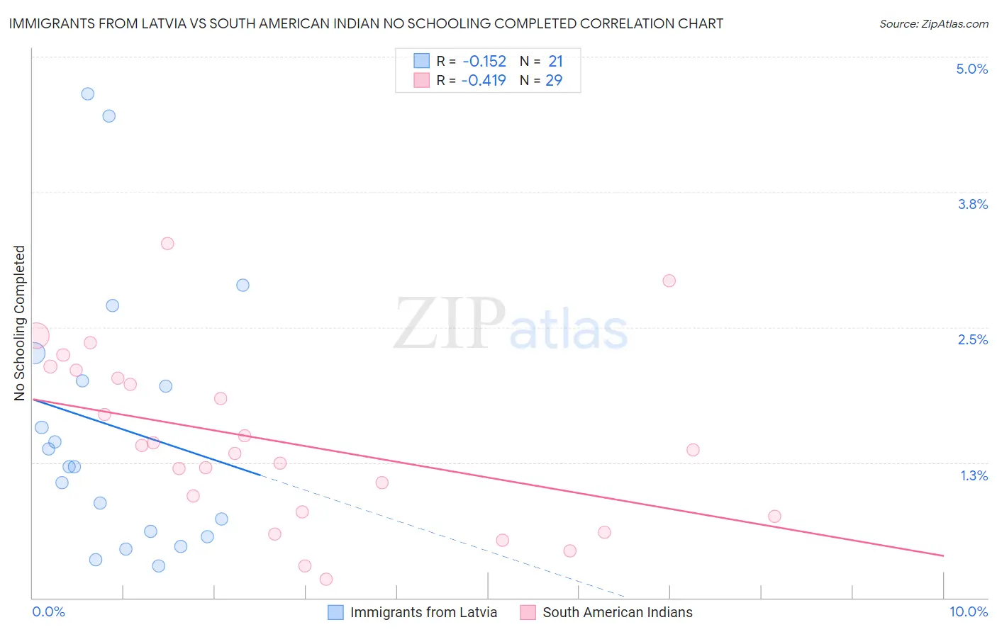 Immigrants from Latvia vs South American Indian No Schooling Completed