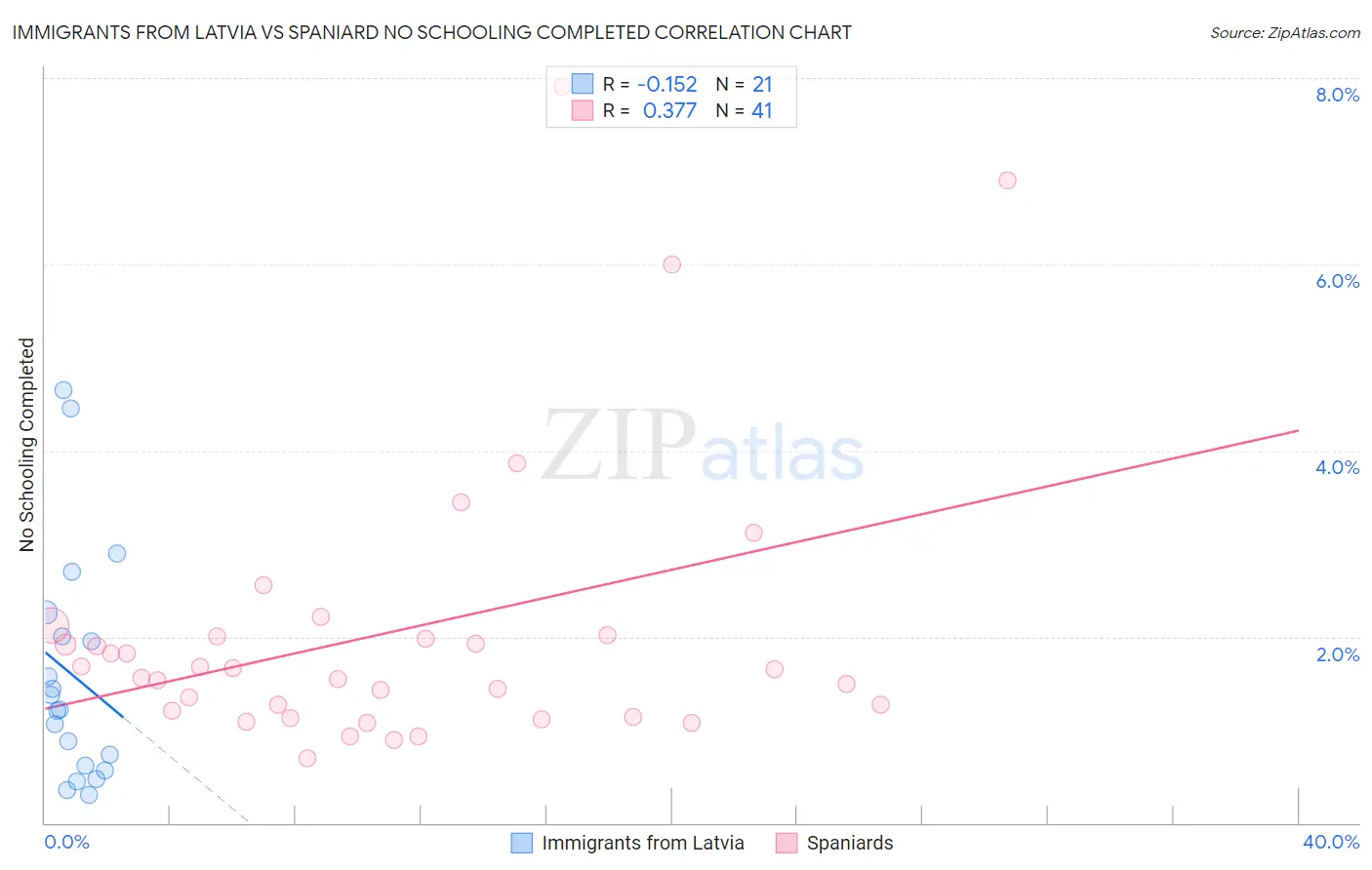 Immigrants from Latvia vs Spaniard No Schooling Completed