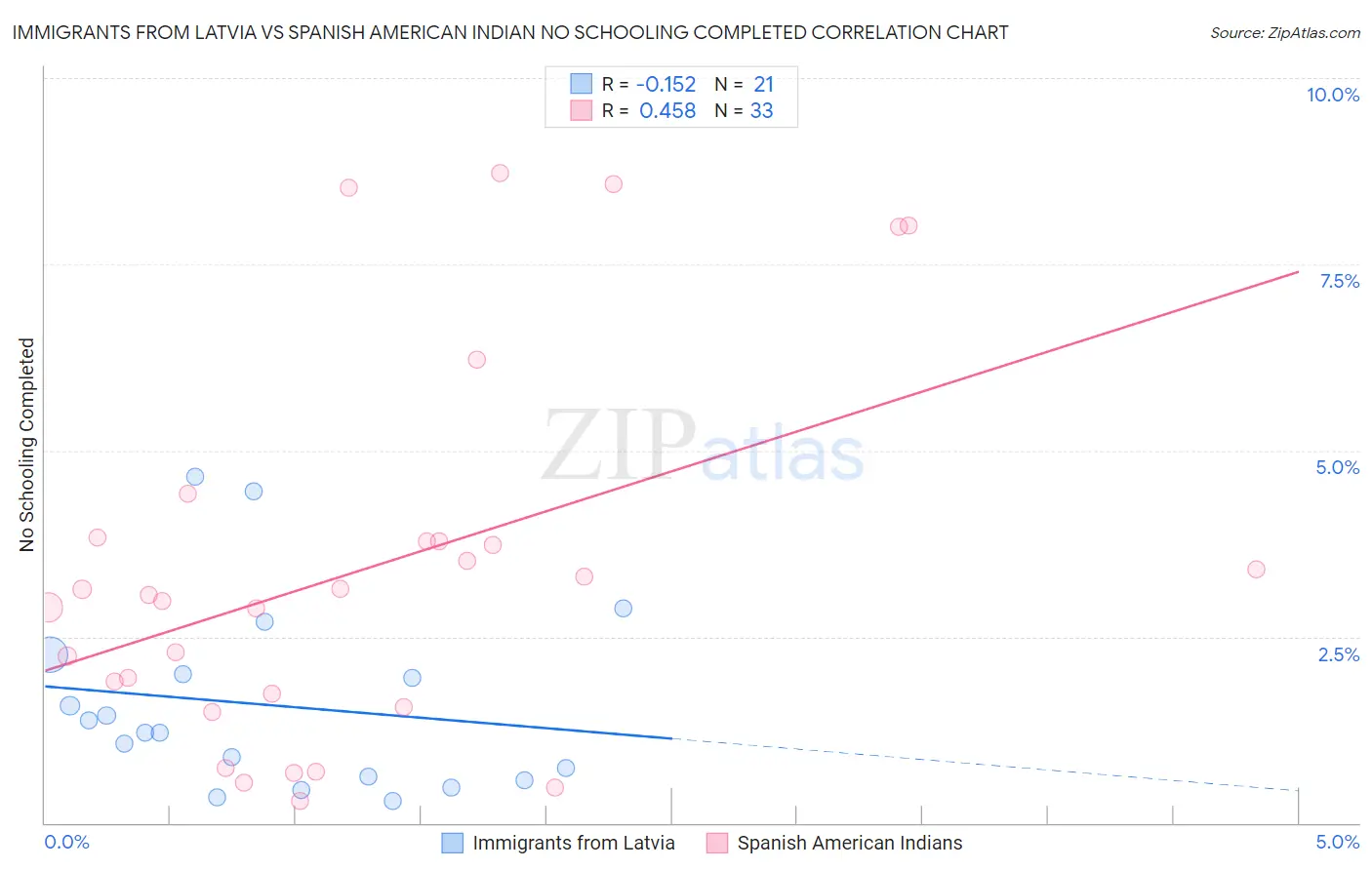 Immigrants from Latvia vs Spanish American Indian No Schooling Completed