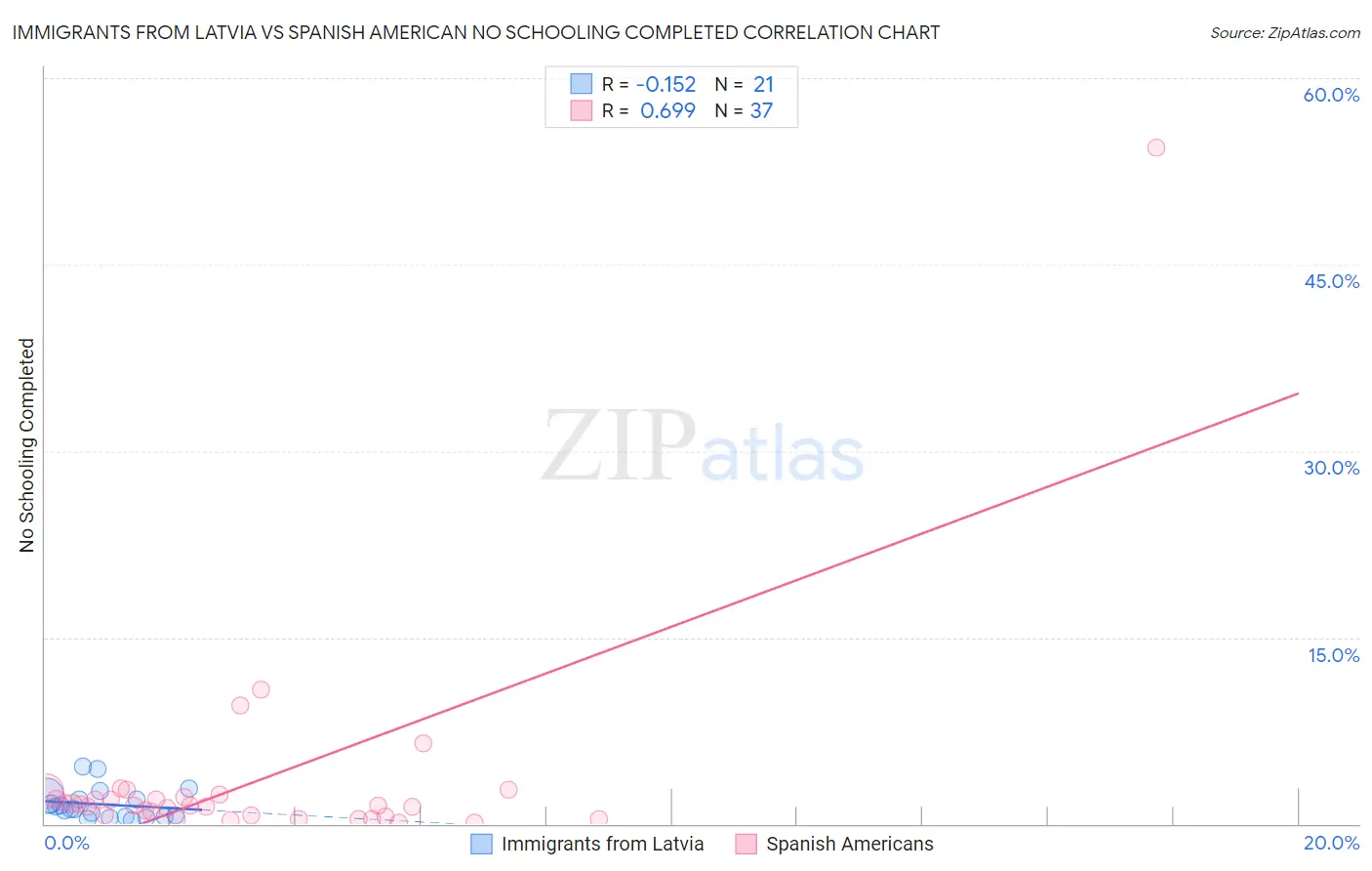 Immigrants from Latvia vs Spanish American No Schooling Completed