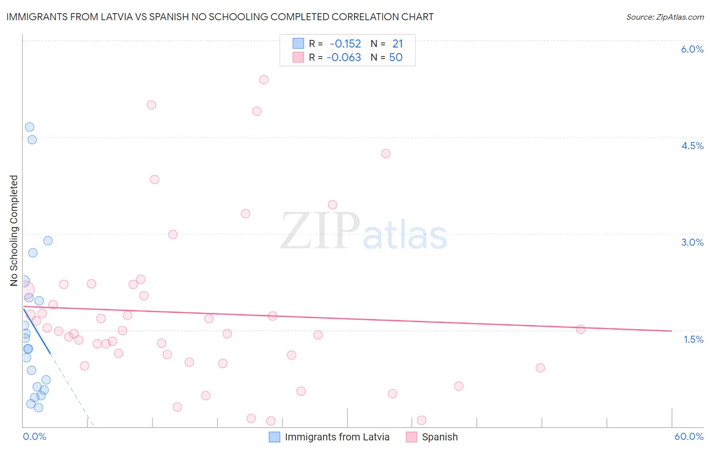 Immigrants from Latvia vs Spanish No Schooling Completed