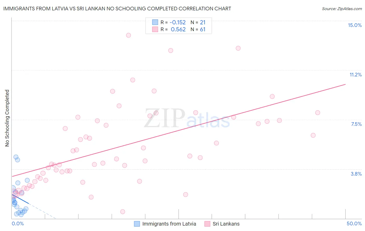 Immigrants from Latvia vs Sri Lankan No Schooling Completed