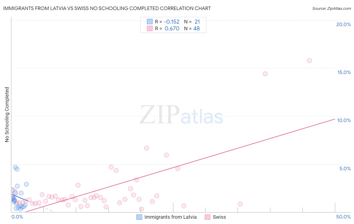 Immigrants from Latvia vs Swiss No Schooling Completed