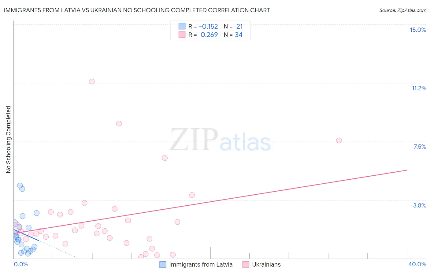 Immigrants from Latvia vs Ukrainian No Schooling Completed