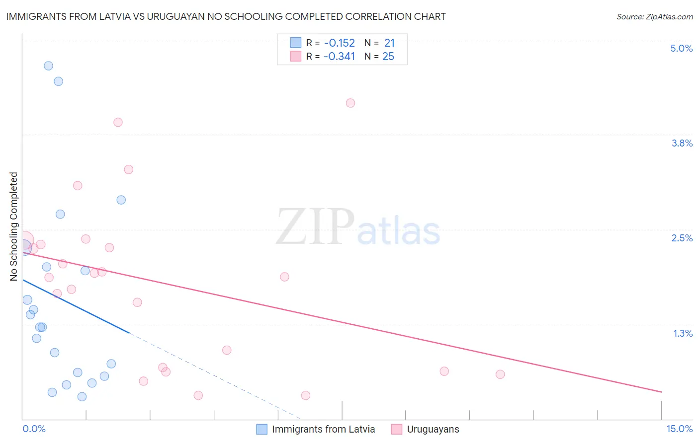 Immigrants from Latvia vs Uruguayan No Schooling Completed