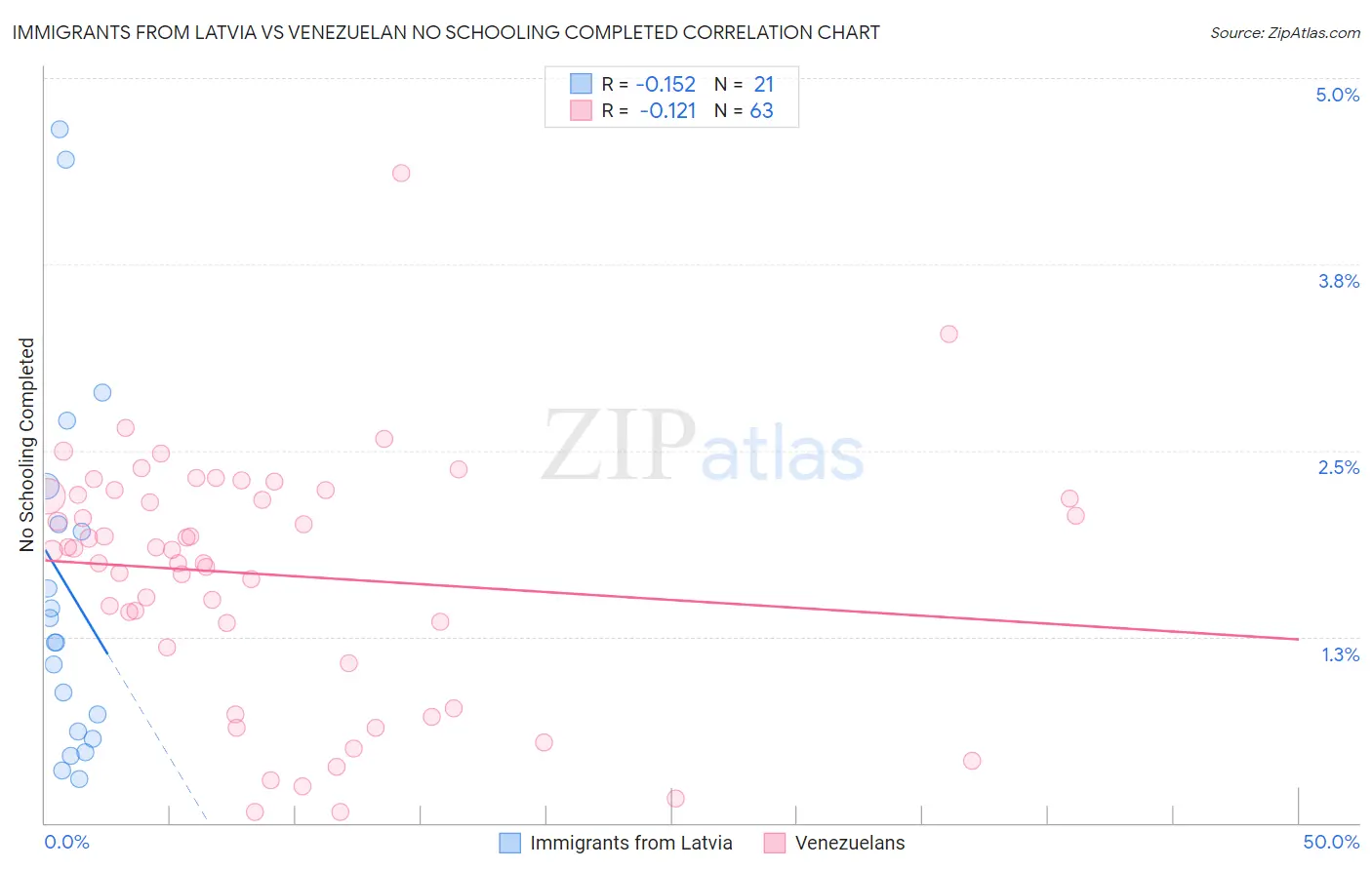 Immigrants from Latvia vs Venezuelan No Schooling Completed
