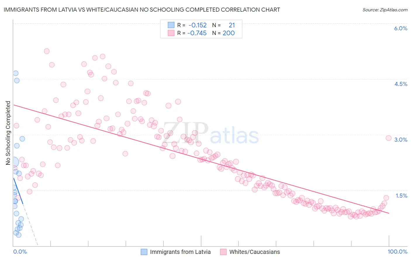 Immigrants from Latvia vs White/Caucasian No Schooling Completed