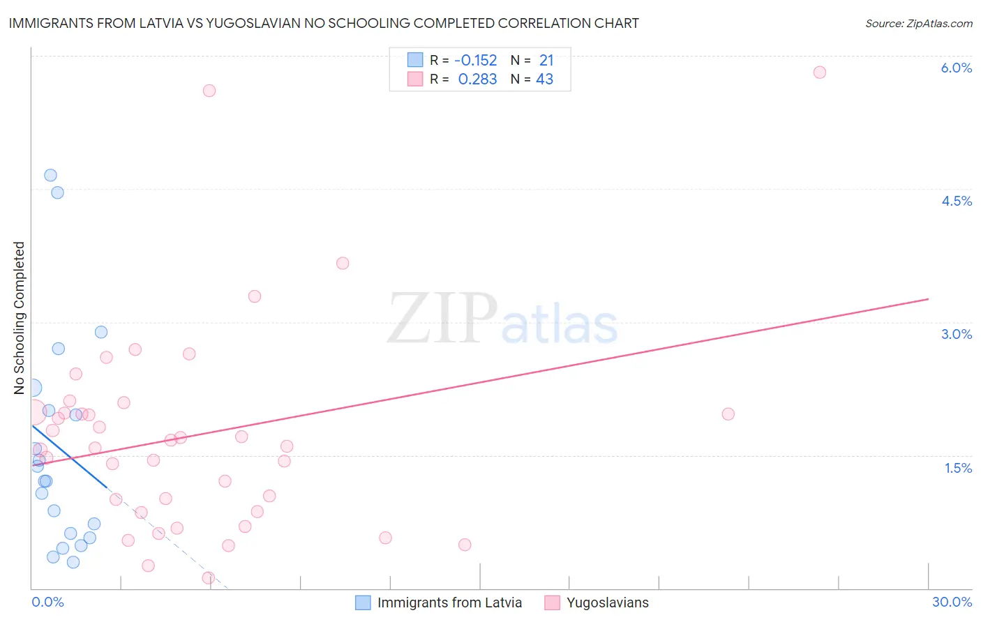Immigrants from Latvia vs Yugoslavian No Schooling Completed