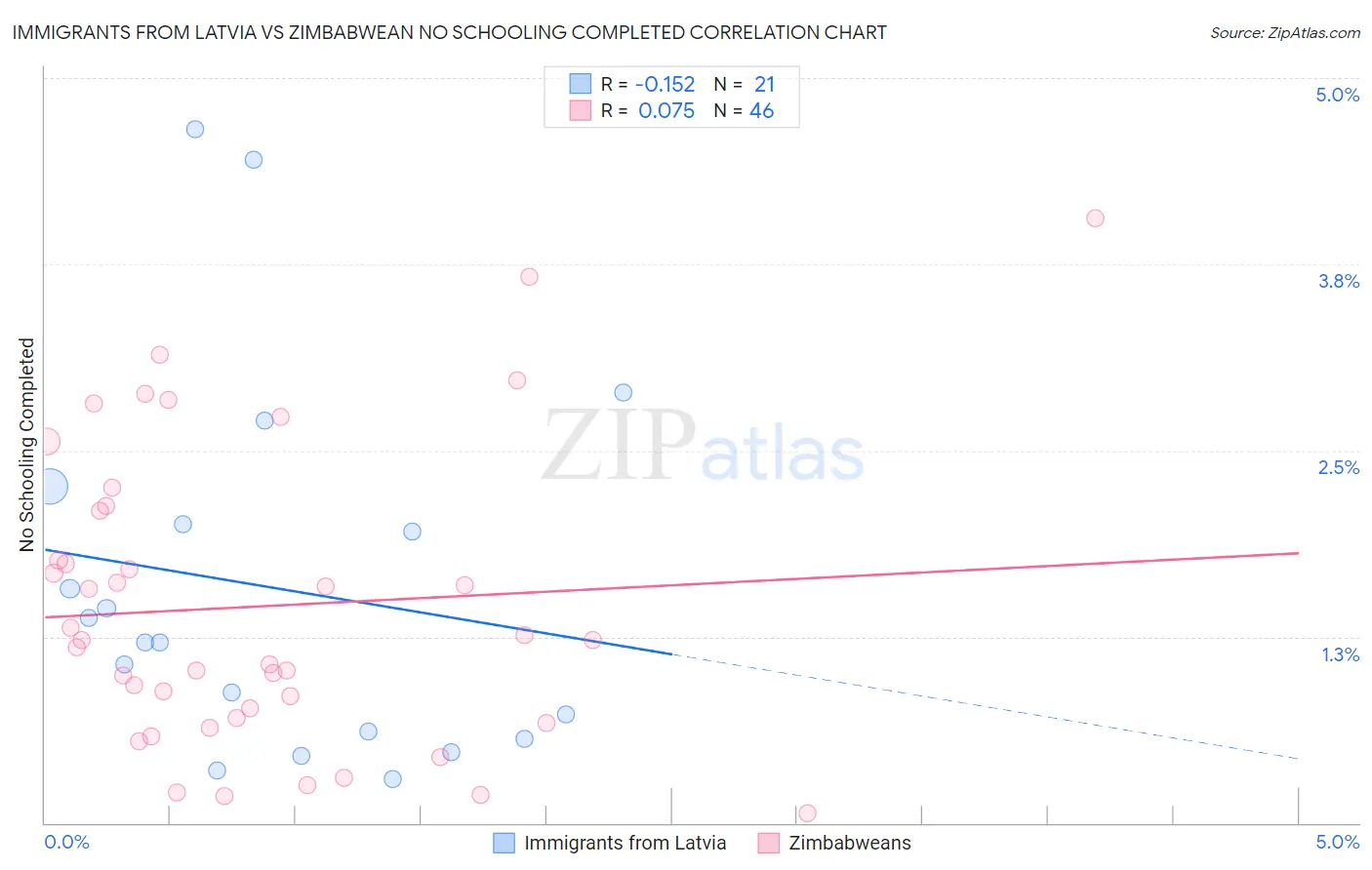 Immigrants from Latvia vs Zimbabwean No Schooling Completed