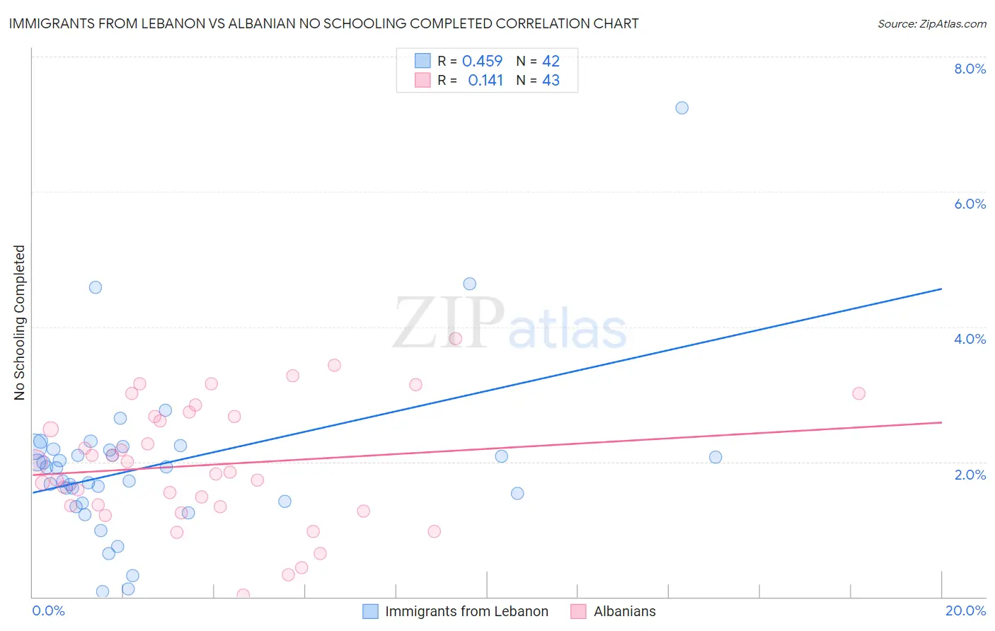 Immigrants from Lebanon vs Albanian No Schooling Completed