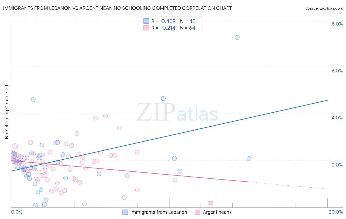 Immigrants from Lebanon vs Argentinean No Schooling Completed