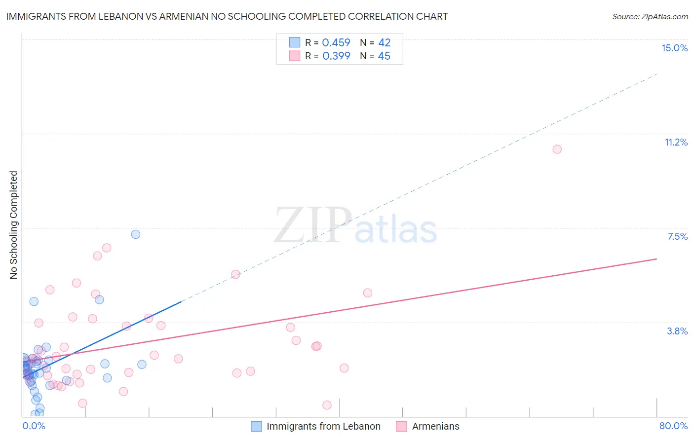 Immigrants from Lebanon vs Armenian No Schooling Completed