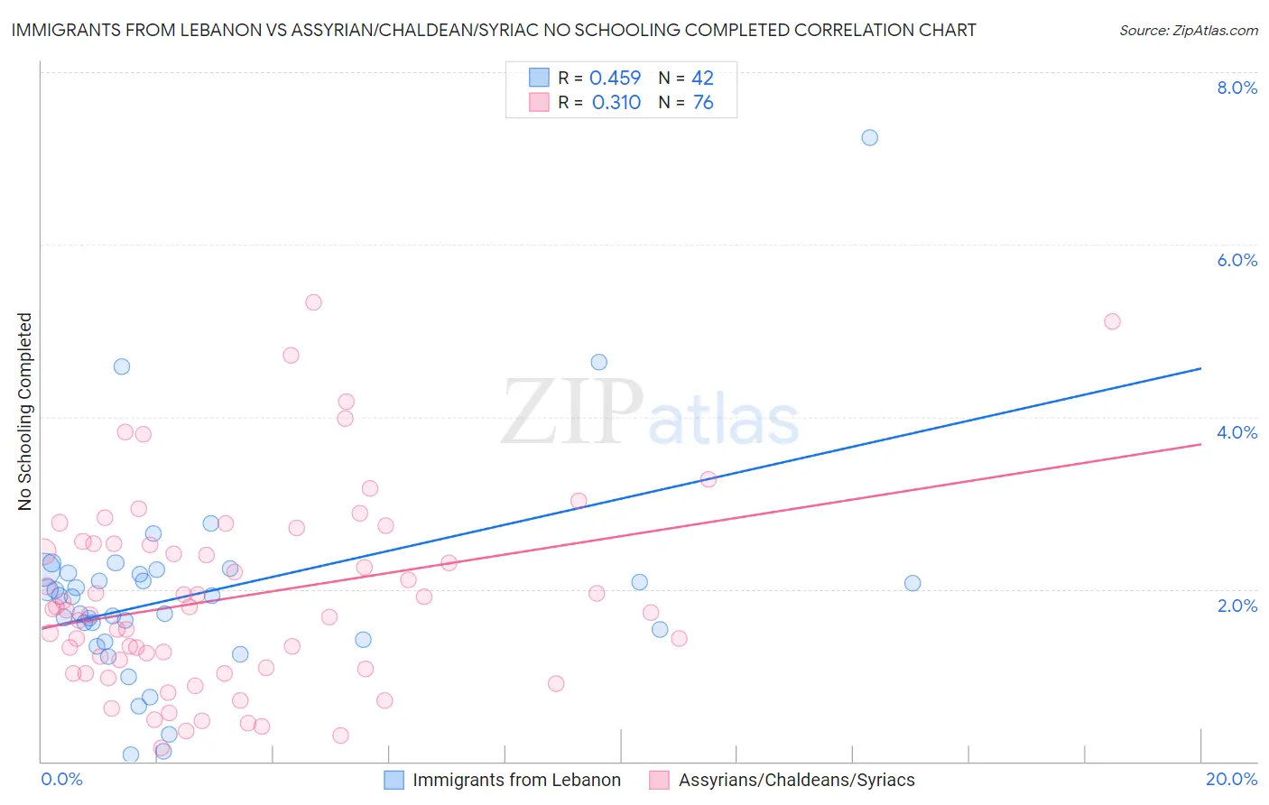 Immigrants from Lebanon vs Assyrian/Chaldean/Syriac No Schooling Completed