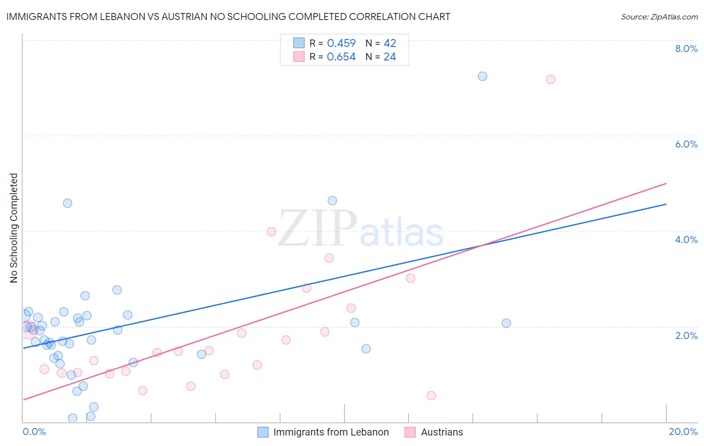 Immigrants from Lebanon vs Austrian No Schooling Completed