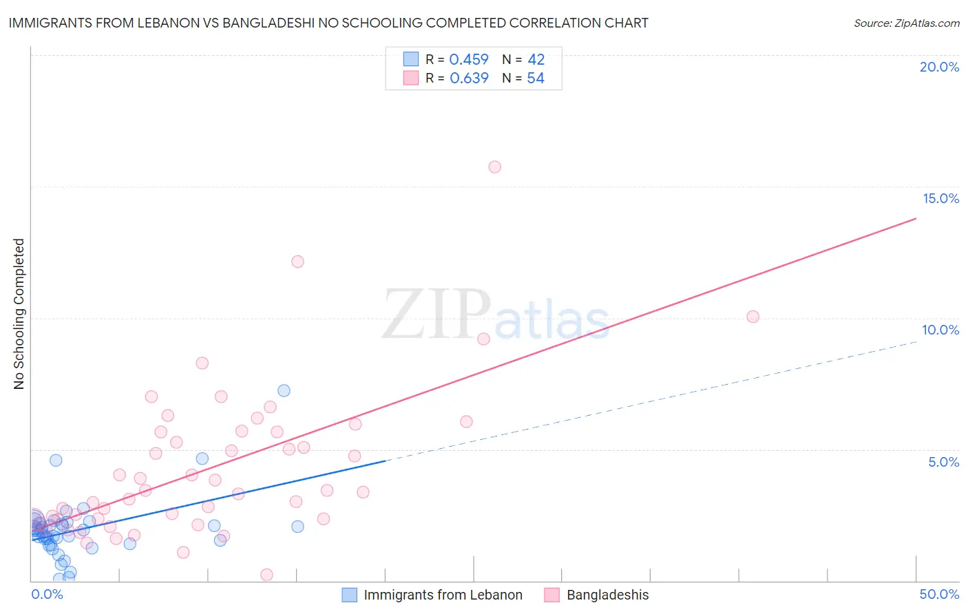 Immigrants from Lebanon vs Bangladeshi No Schooling Completed