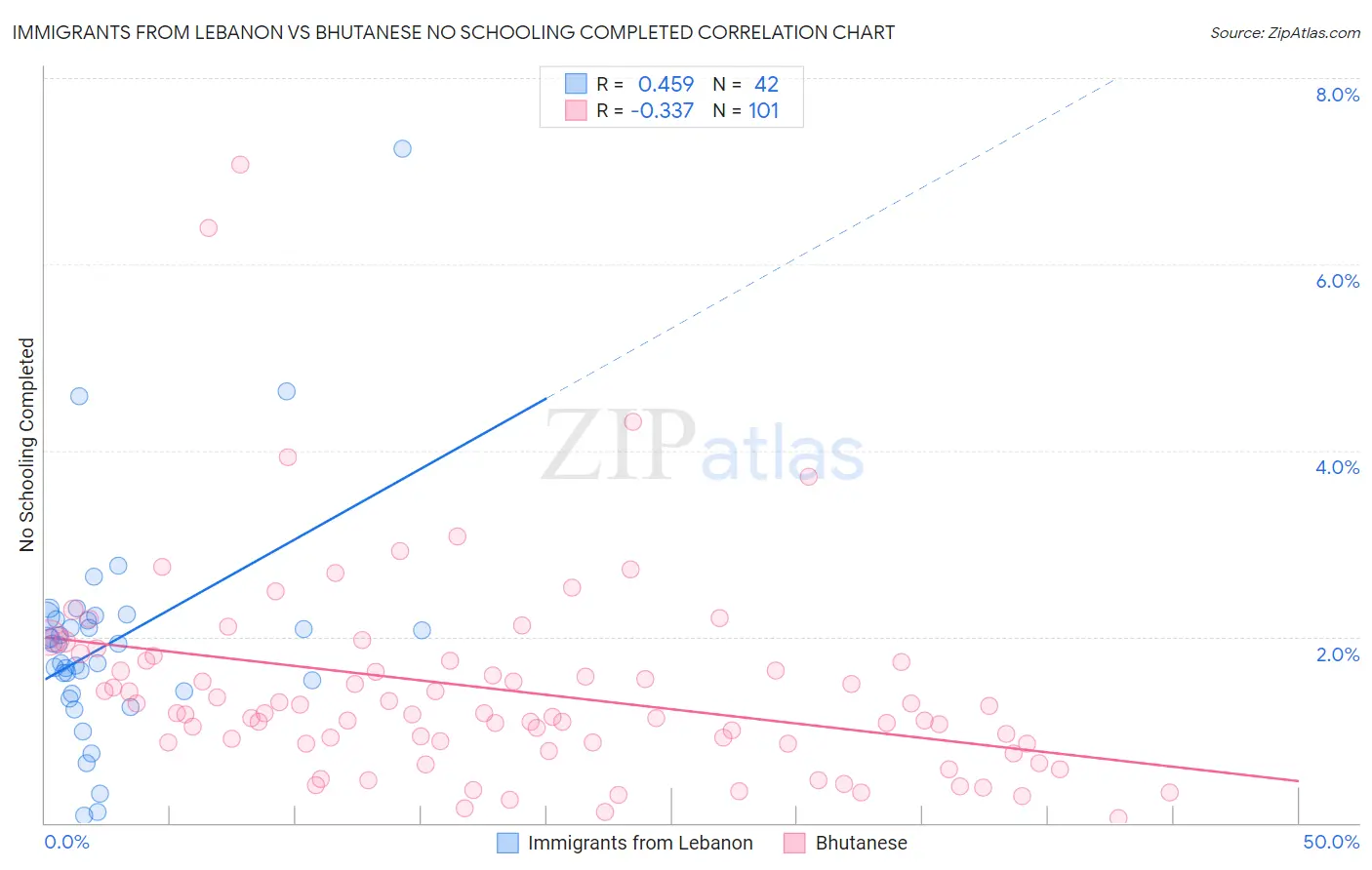 Immigrants from Lebanon vs Bhutanese No Schooling Completed