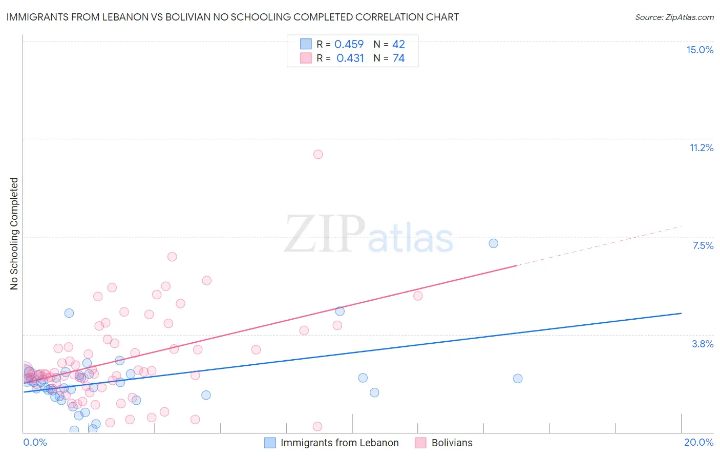 Immigrants from Lebanon vs Bolivian No Schooling Completed