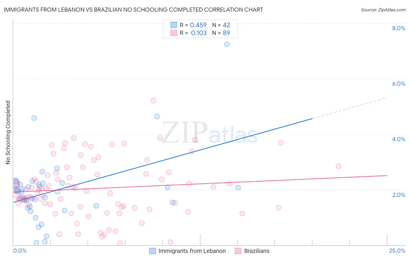 Immigrants from Lebanon vs Brazilian No Schooling Completed
